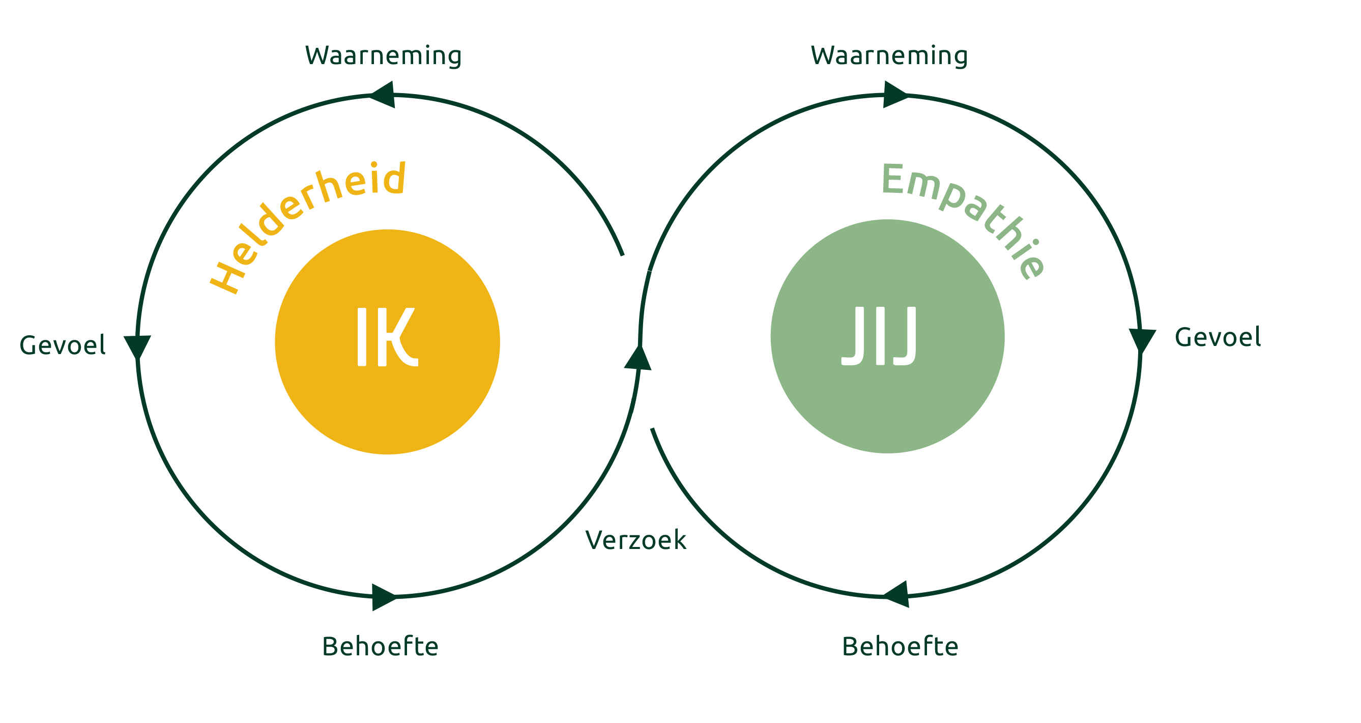 Verbindende.Leiderschap.model.zondertitel